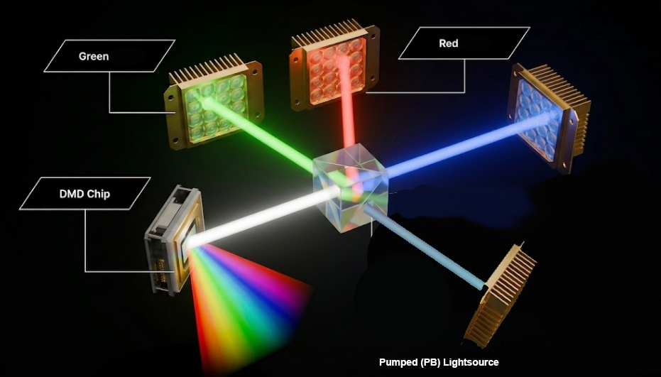 4LED projector light engine showing red, green, blue and pumped LED light paths directed toward a DMD chip